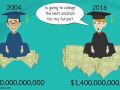 The Economics of Going to College and Getting Student Loans in One Minute